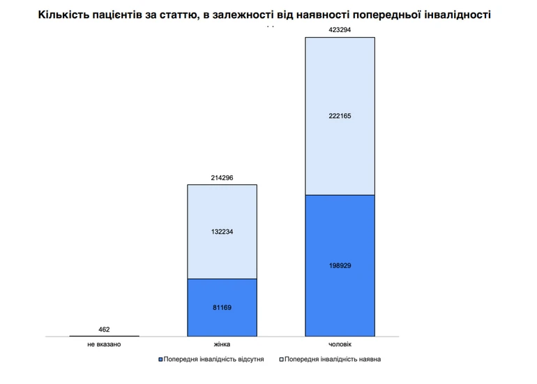 Розподіл пацієнтів щодо наявності попередньої інвалідності