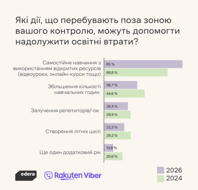 26% рекомендують залучити репетиторів