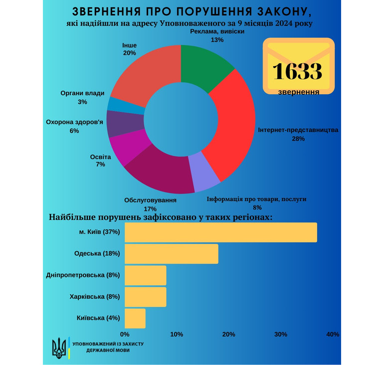 Статистика мовних порушень