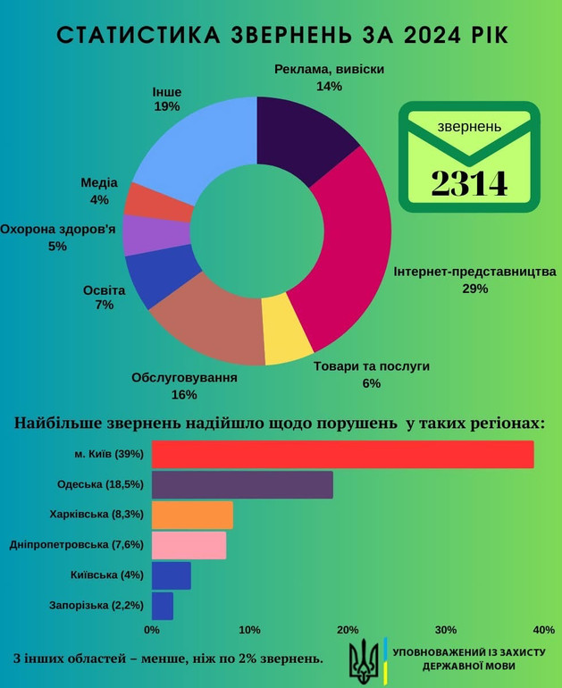 Порушення мовного законодавства