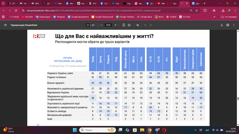 Цінності українців