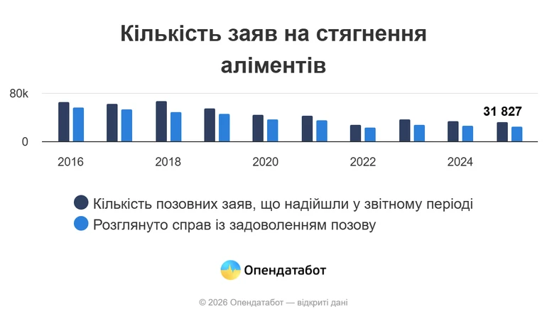 Кількість заяв на стягнення аліментів