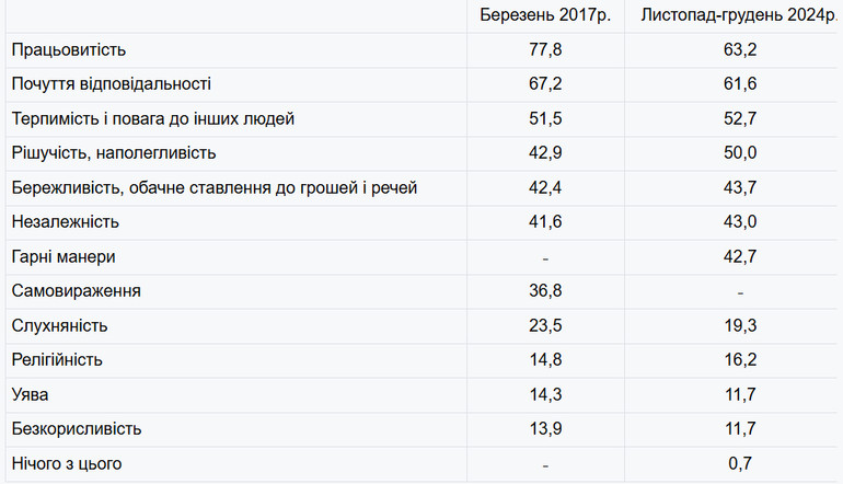 Опитування про виховання