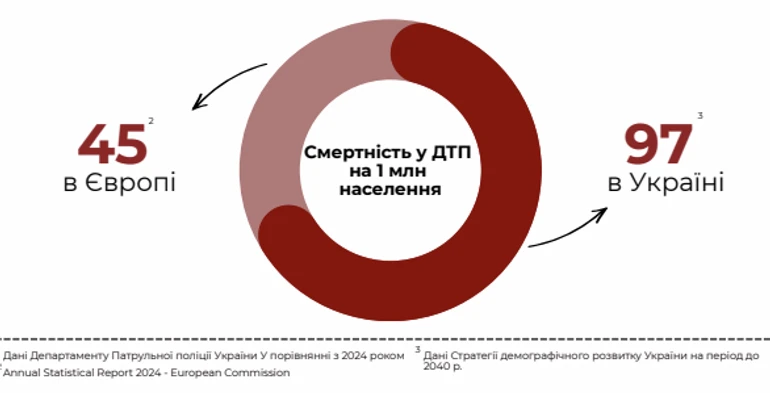 Показники смертності в Україні через ДТП