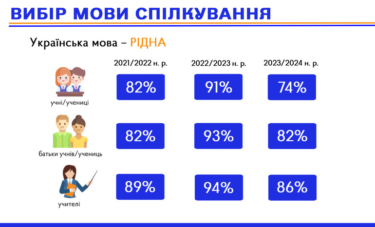 Менше опитаних назвали українську рідною мовою