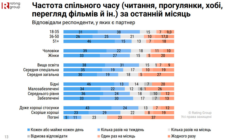 How much time Ukrainians spend with their partner
