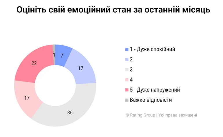 Емоційний стан опитаних навесні покращився