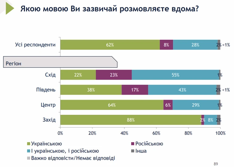 Якою мовою українці розмовляють вдома