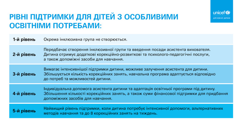 Рівні підтримки дітей з особливими освітніми потребами