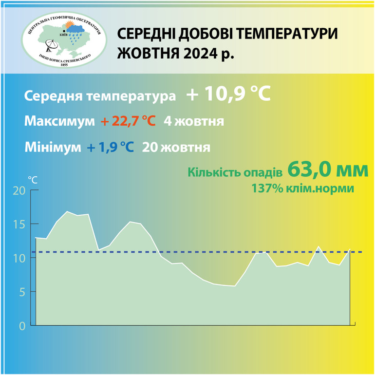 Інфографіка про погоду в Києві