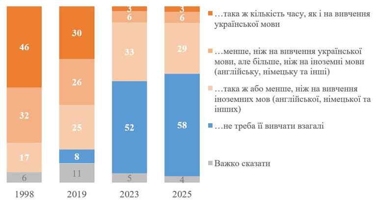 Ставлення до вивчення російської у школах