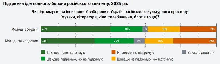 Ставлення молоді до заборони російського контенту