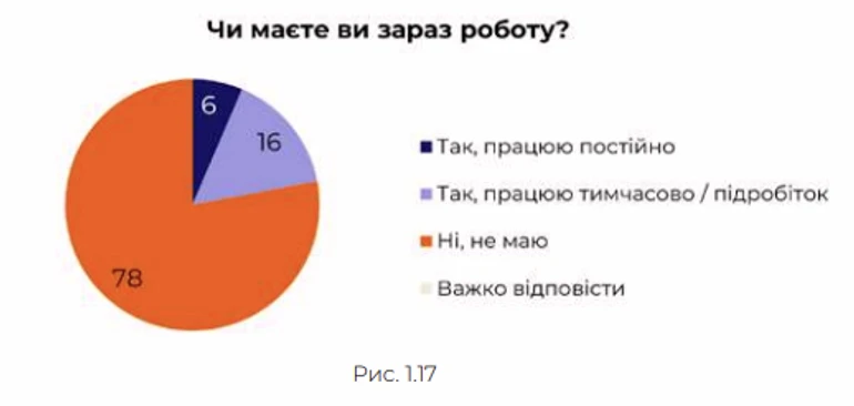 Скільки бездомних людей має роботу