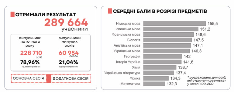 Середній бал НМТ