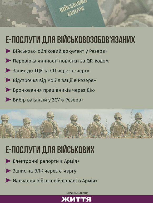 Послуги для військових та військовозобов'язаних доступні в Армія+, Резерв+, у Дії, на сайті МОУ