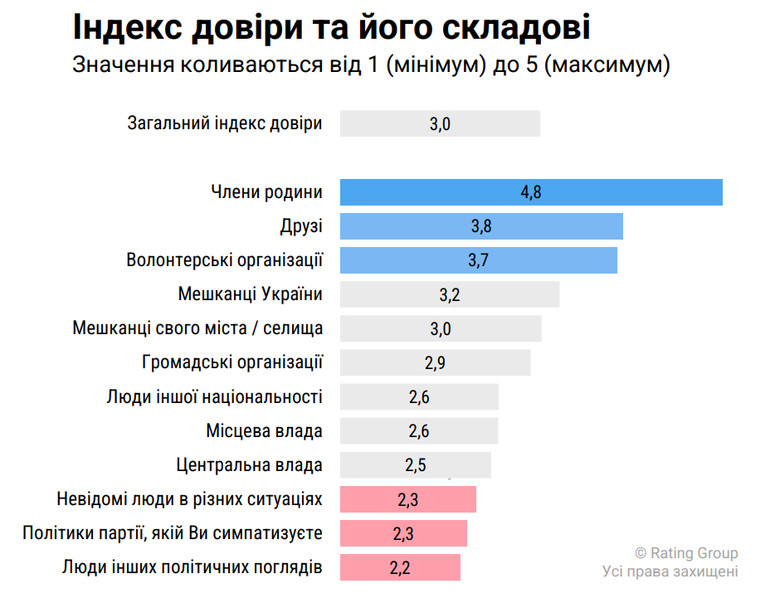 Індекс довіри українців