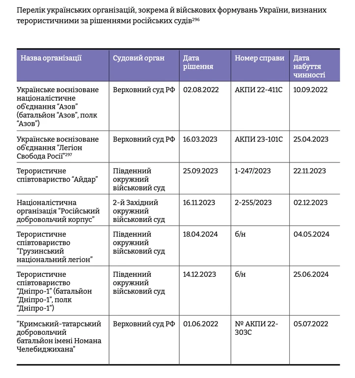 Організації, які РФ визнала терористичними