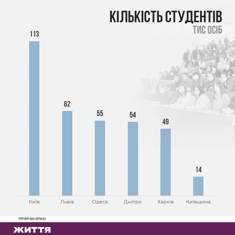 Найбільше студентів у столиці