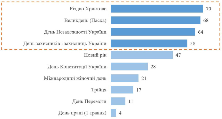 Які свята є найбільш популярними (важливими чи улюбленими) серед населення України, лютий 2024 року