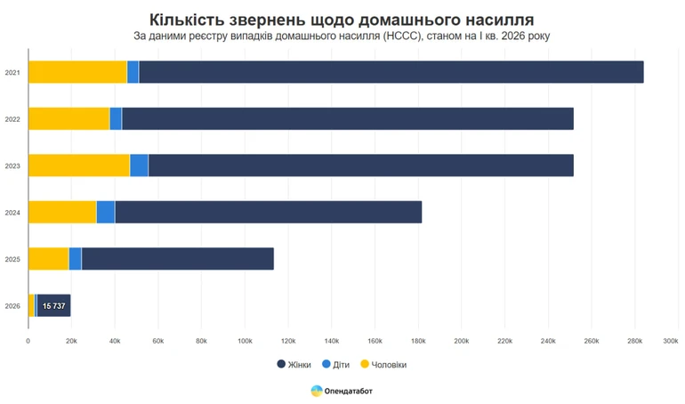 Найбльше звернень надходить від жінок