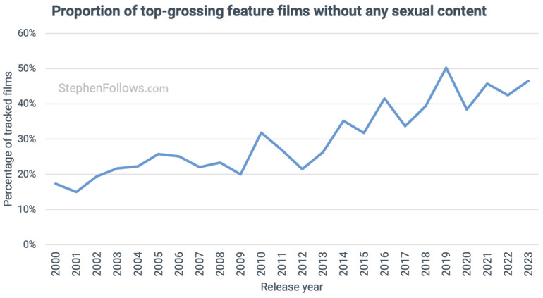 Графік кількості кіно