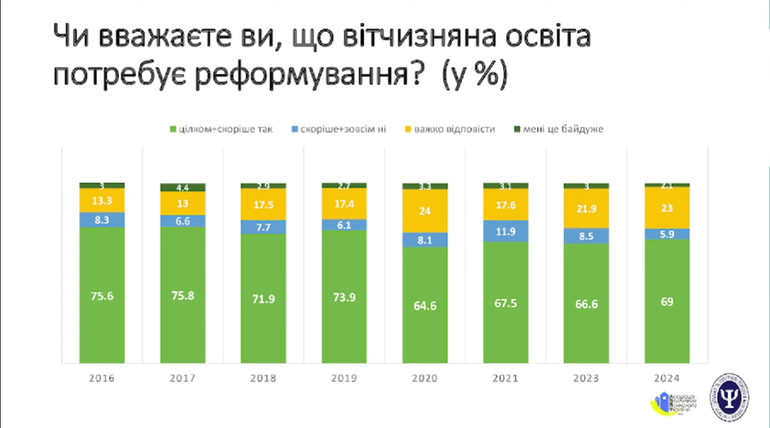 Опитування про реформування освіти