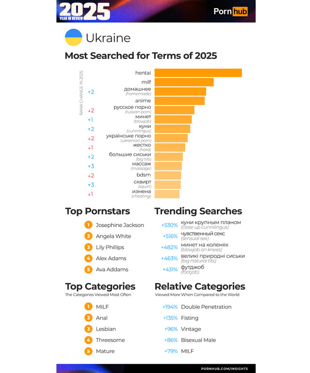 Яке порно дивилися українці у 2025 році
