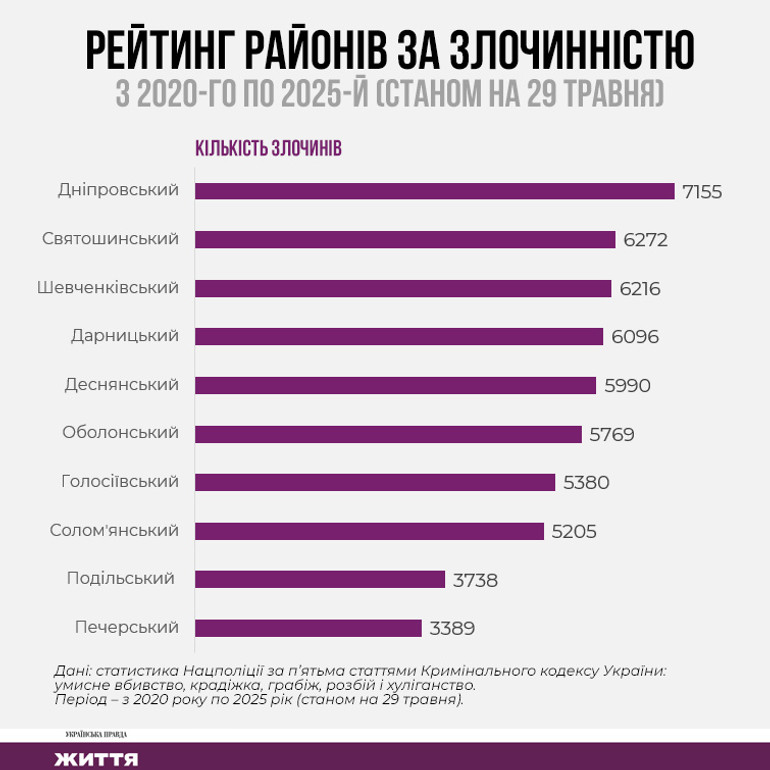 Статистика злочинності у столиці