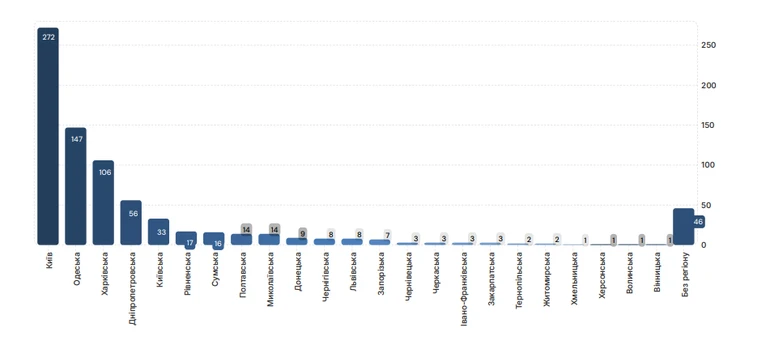 Інфографіка порушень у регіональному розрізі