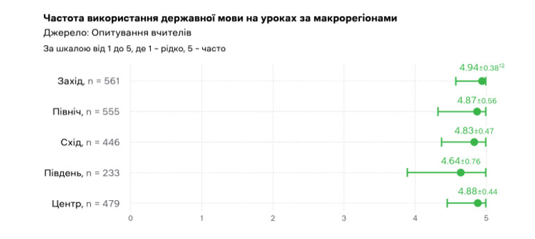 Як часто вчителі використовують українську за регіонами