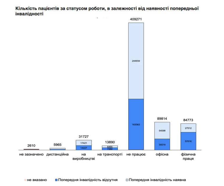 Розподіл пацієнтів за статусом роботи