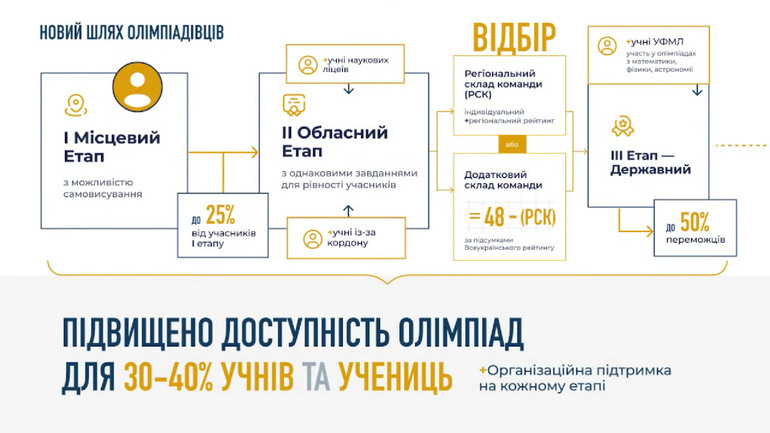 Шлях учасників шкільної олімпіади