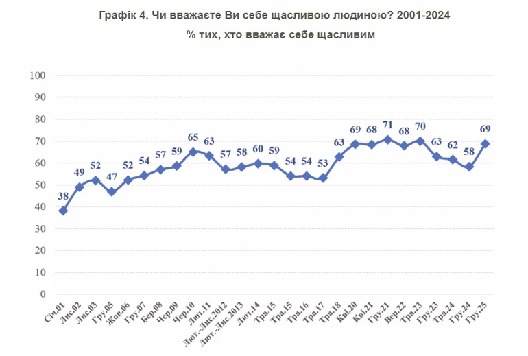 Частка щасливих українців впродовж років