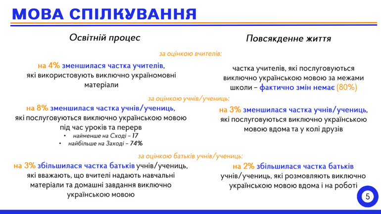 Як змінилася за рік мова спілкування учнів і вчителів