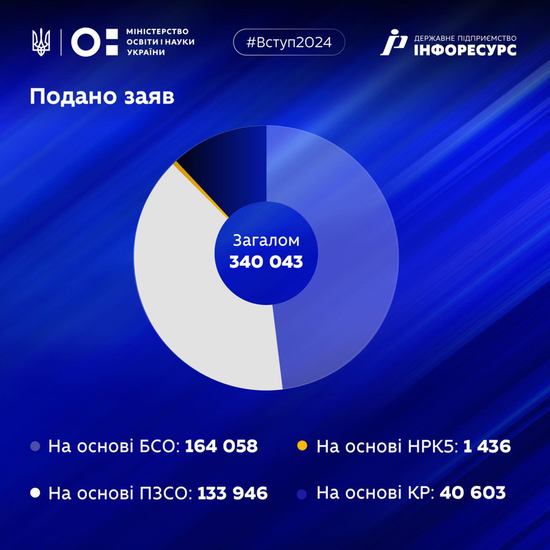 Кількість поданих заявок до профтехів