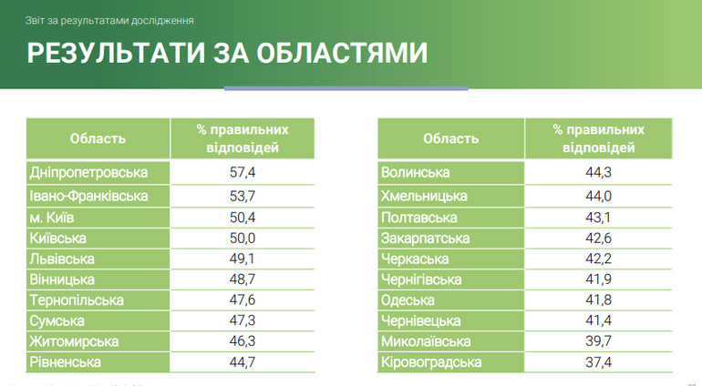 Місце проживання учасників дослідження