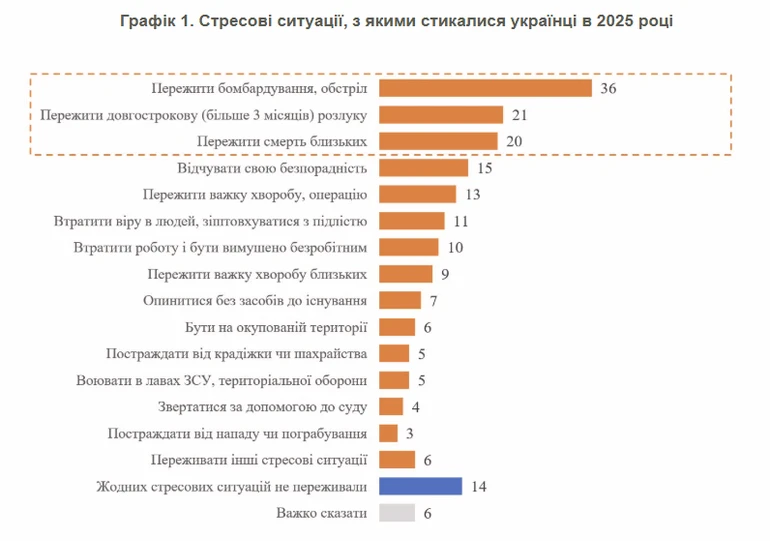 Стресові ситуації українців