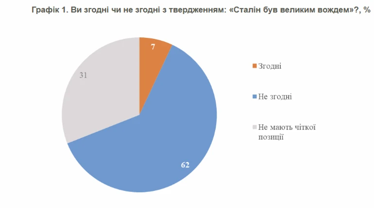 Скільки українців погоджуються, що Сталін великий вождь