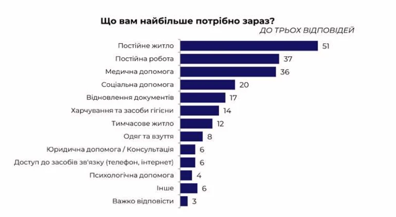 Потреби безпритульних