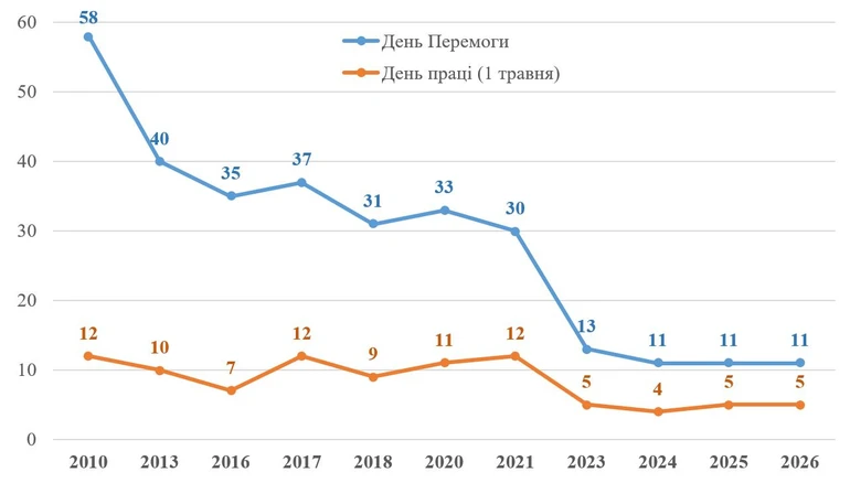 Ставлення до Дня Перемоги та Дня праці