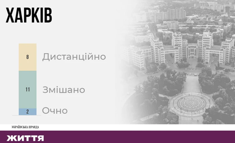 У Харкові два заклади, які працюють очно, релоковані