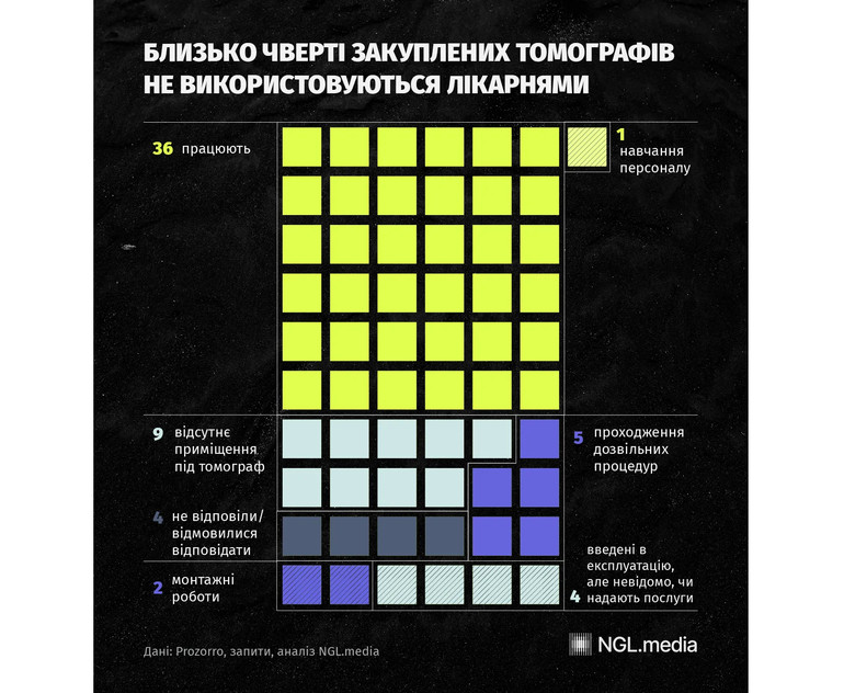Закуплені томографи