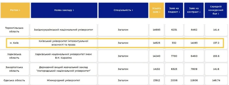 Рейтинг ВНЗ у базі ЄДЕБО