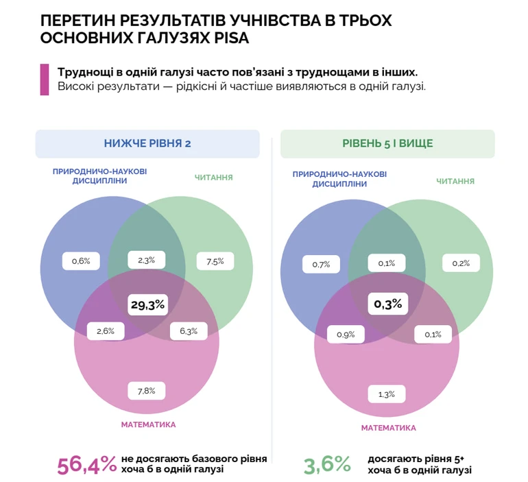 Лише 0,3% досягають високих рівнів у всіх трьох галузях.