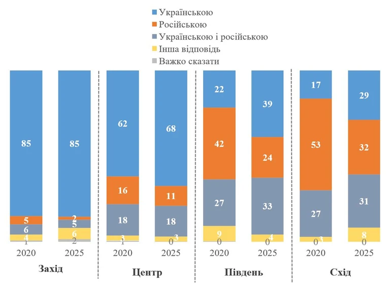 Мова спілкування у регіонах України