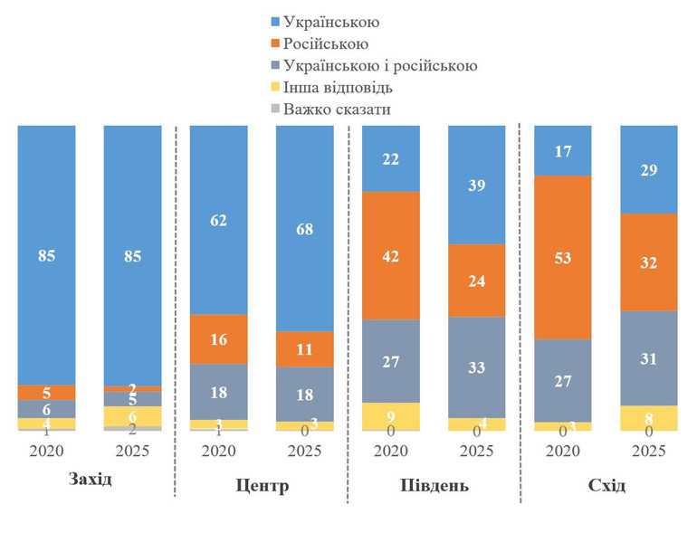 Мова спілкування у регіонах України