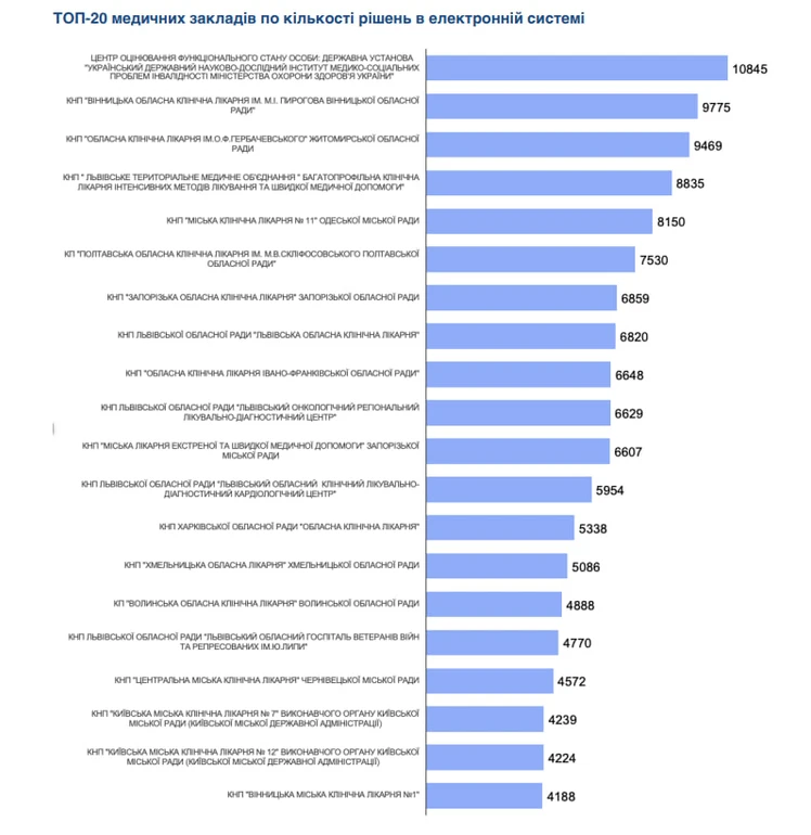 Заклади з найбільшою кількістю розглянутих справ
