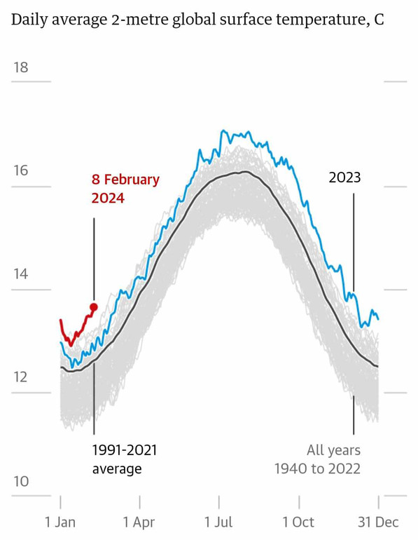 February 2024 became the hottest in the entire history of observations