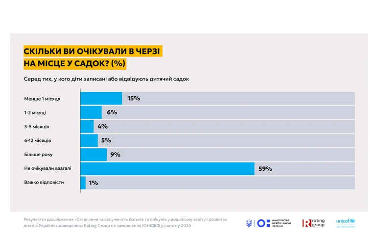 Більше року чекало лише 9% батьків