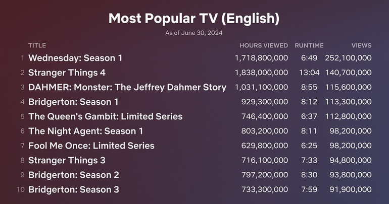 Топ-10 найпопулярніших серіалів Netflix